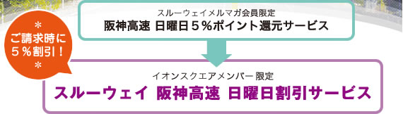 スルーウェイメルマガ会員限定　阪神高速日曜日5%ポイント還元サービス→イオンスクエアメンバー限定　スルーウェイ阪神高速　日曜日割引サービス　ご請求時に5%割引！