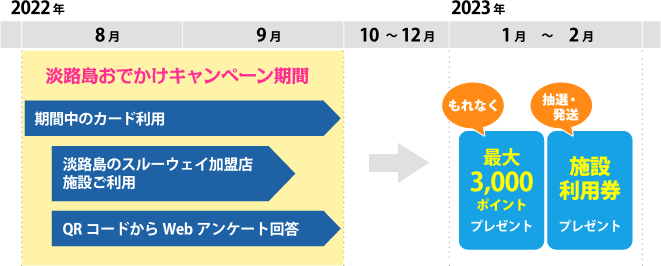 淡路島おでかけキャンペーン　スケジュール