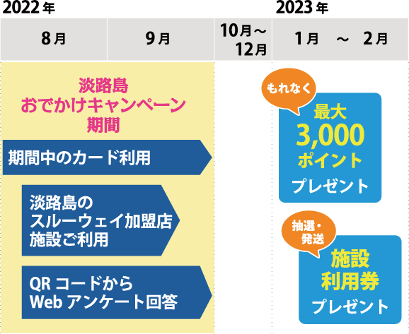 淡路島おでかけキャンペーン　スケジュール