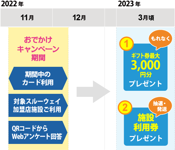 おでかけキャンペーンMAP　スケジュール